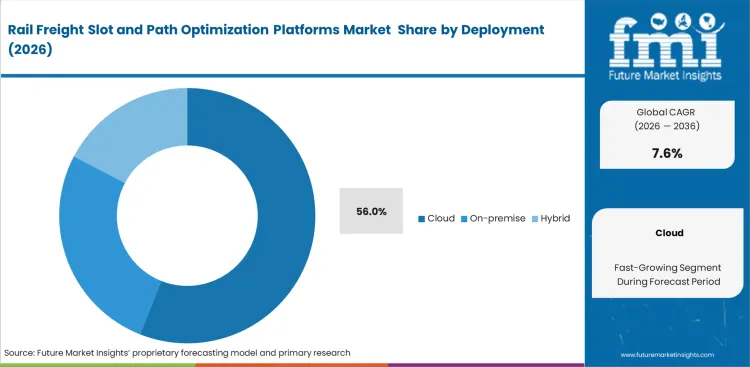 Rail Freight Slot And Path Optimization Platforms Market Analysis By Deployment