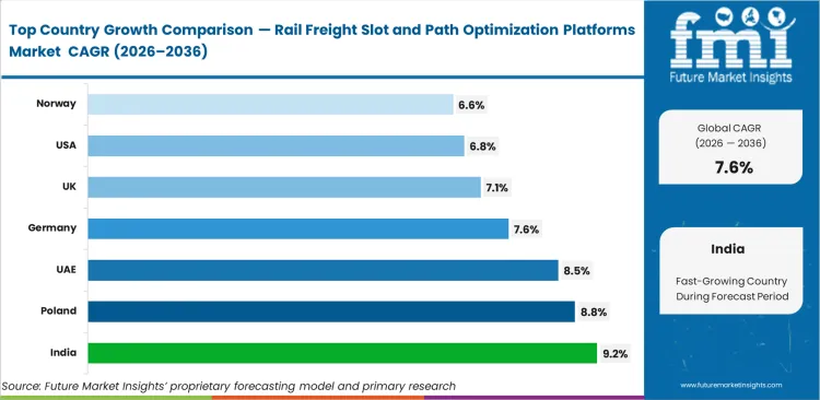 Rail Freight Slot And Path Optimization Platforms Market Cagr Analysis By Country