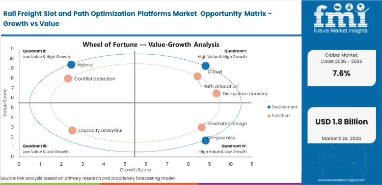 Rail Freight Slot And Path Optimization Platforms Market Opportunity Matrix Growth Vs Value