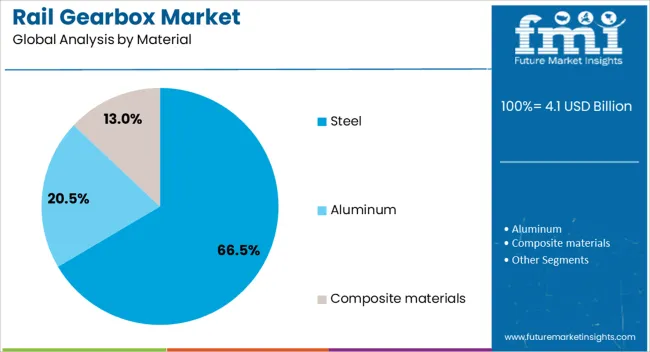 Rail Gearbox Market Analysis By Material