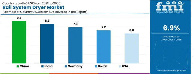 Rail System Dryer Market Cagr Analysis By Country