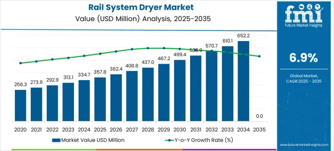 Rail System Dryer Market Market Value Analysis