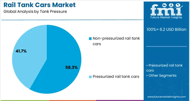 Rail Tank Cars Market Analysis By Tank Pressure