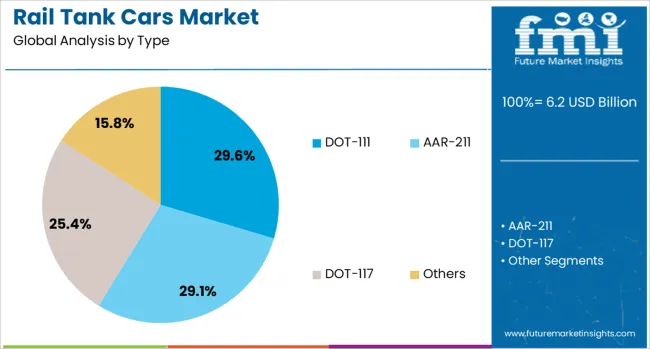 Rail Tank Cars Market Analysis By Type