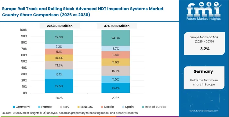 Rail Track And Rolling Stock Advanced Ndt Inspection Systems Market Europe Country Market Share Analysis, 2026 & 2036
