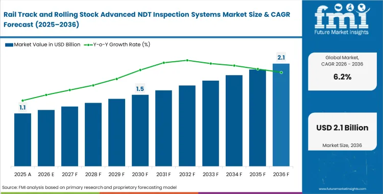 Rail Track And Rolling Stock Advanced Ndt Inspection Systems Market Market Value Analysis