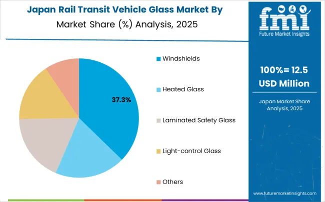 Rail Transit Vehicle Glass Market Japan Market Share Analysis By Classification