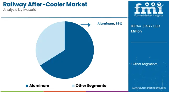 Railway After Cooler Market Analysis By Material