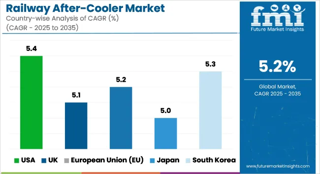 Railway After Cooler Market Cagr Analysis By Country