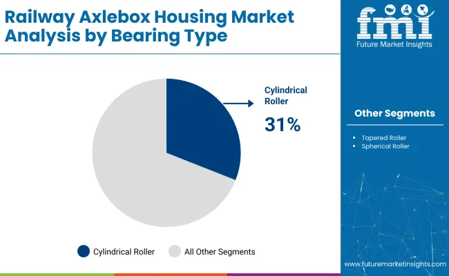 Railway Axlebox Housing Market Analysis By Bearing Type