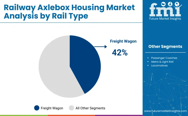 Railway Axlebox Housing Market Analysis By Rail Type