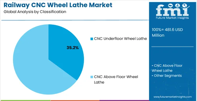 Railway Cnc Wheel Lathe Market Analysis By Classification
