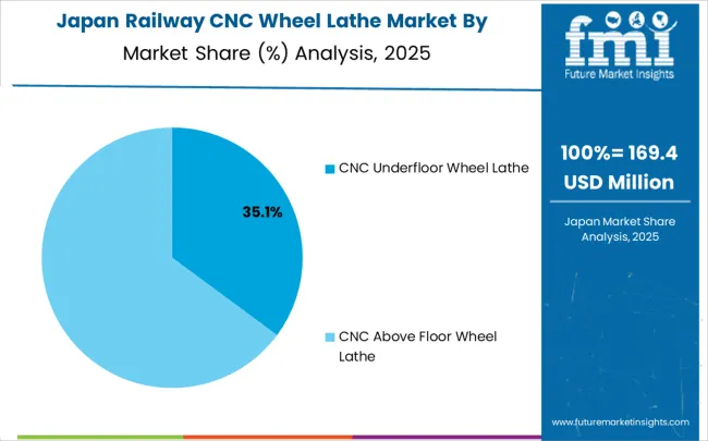 Railway Cnc Wheel Lathe Market Japan Market Share Analysis By Classification