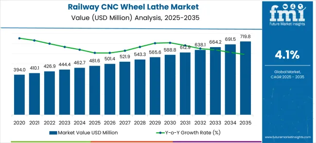 Railway Cnc Wheel Lathe Market Market Value Analysis