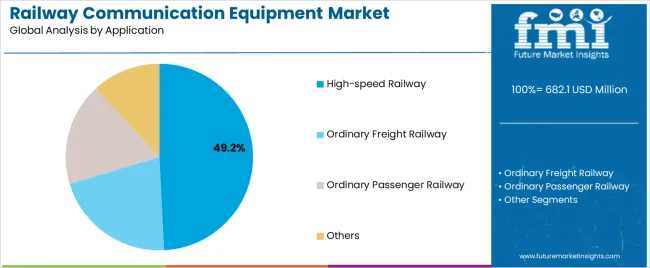 Railway Communication Equipment Market Analysis By Application Railway Communication Equipment Market Analysis By Application