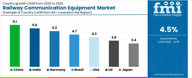Railway Communication Equipment Market Cagr Analysis By Country Railway Communication Equipment Market Cagr Analysis By Country