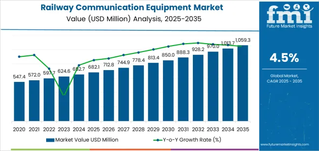 Railway Communication Equipment Market Market Value Analysis Railway Communication Equipment Market Market Value Analysis