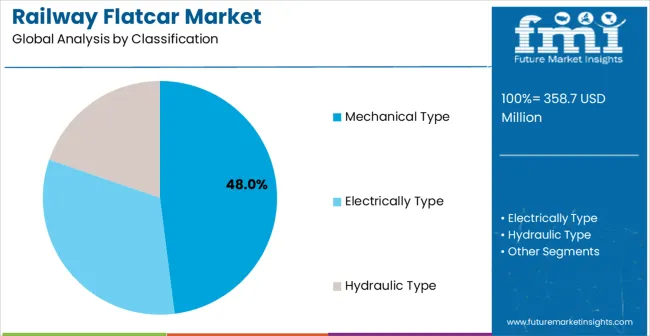 Railway Flatcar Market Analysis By Classification
