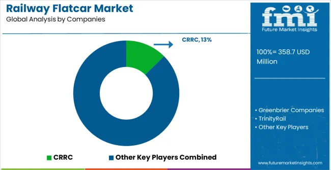 Railway Flatcar Market Analysis By Company