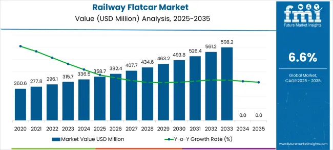 Railway Flatcar Market Market Value Analysis