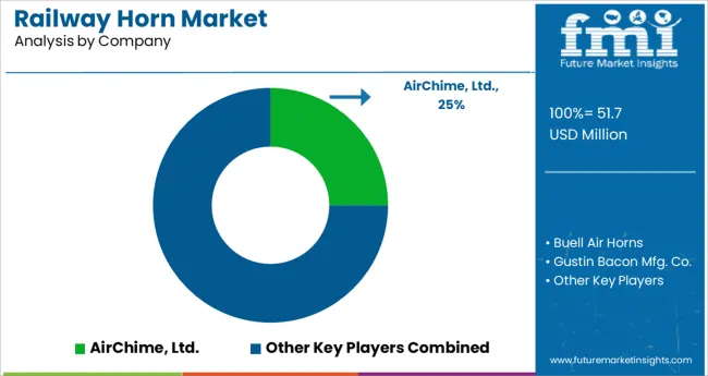 Railway Horn Market Analysis By Company