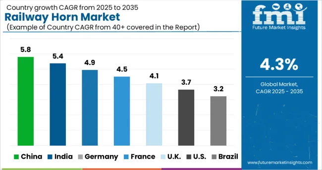 Railway Horn Market Cagr Analysis By Country