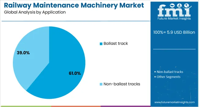 Railway Maintenance Machinery Market Analysis By Application