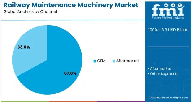 Railway Maintenance Machinery Market Analysis By Channel