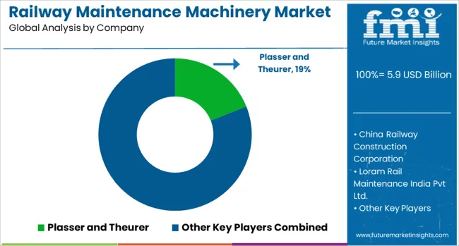 Railway Maintenance Machinery Market Analysis By Company
