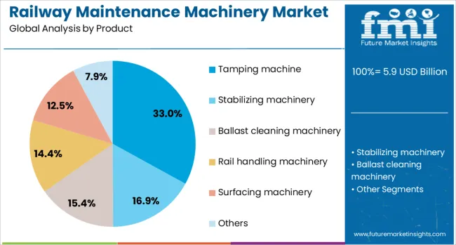 Railway Maintenance Machinery Market Analysis By Product