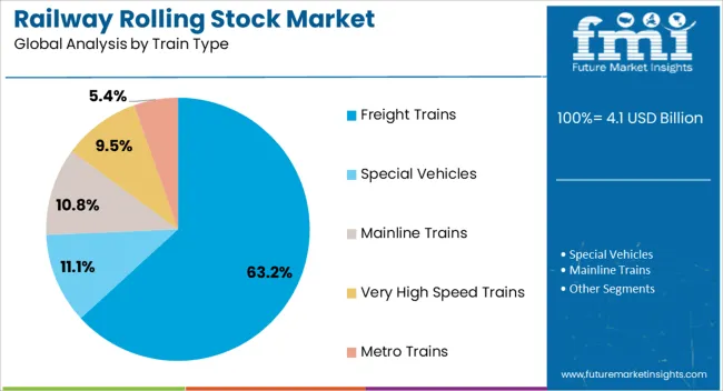 Railway Rolling Stock Market Analysis By Train Type