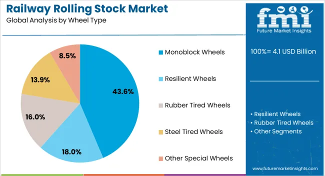 Railway Rolling Stock Market Analysis By Wheel Type