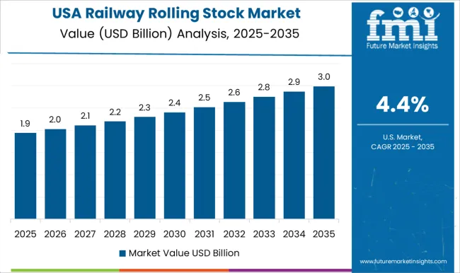 Railway Rolling Stock Market Country Value Analysis