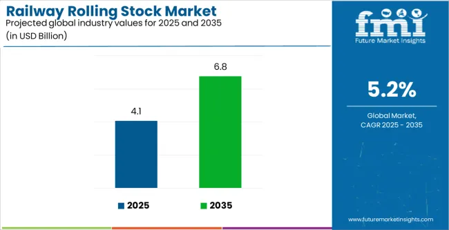 Railway Rolling Stock Market Industry Value Analysis