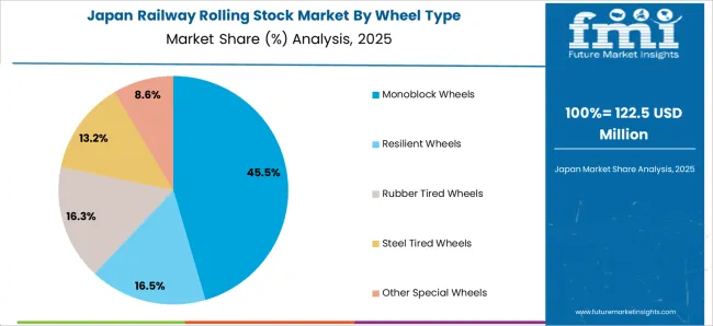 Railway Rolling Stock Market Japan Market Share Analysis By Wheel Type