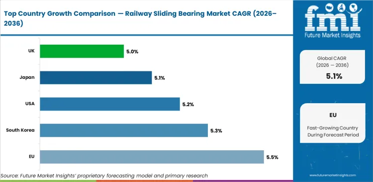 Railway Sliding Bearing Market Cagr Analysis By Country