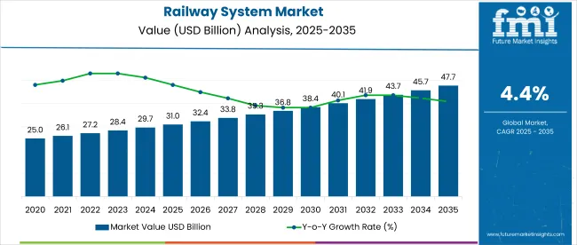 Railway System Market