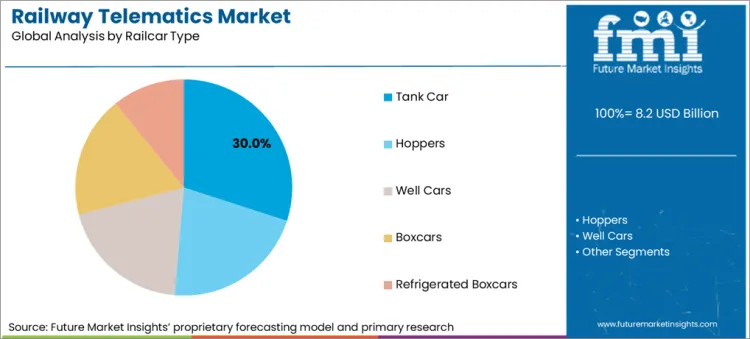 Railway Telematics Market Analysis By Railcar Type