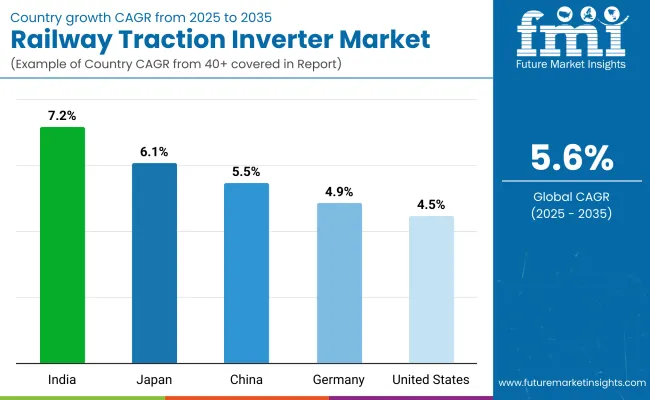 Railway Traction Inverter Market By Country Railway Traction Inverter Market By Country
