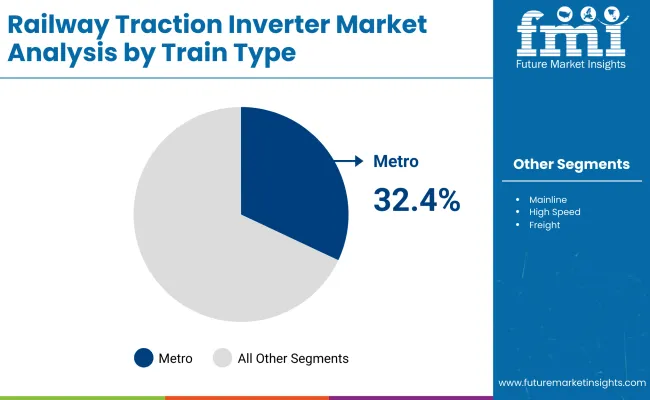 Railway Traction Inverter Market By Train Railway Traction Inverter Market By Train