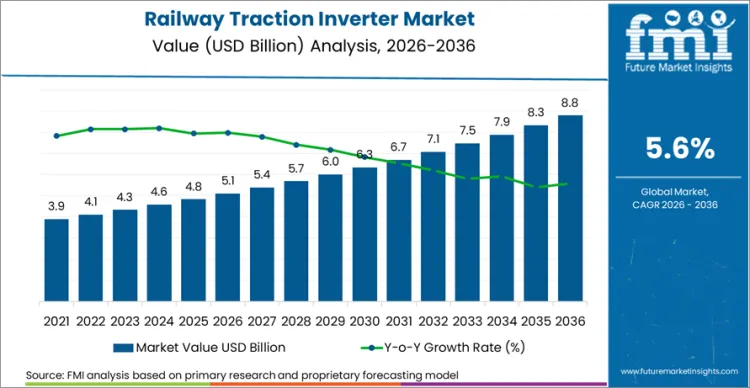 Railway Traction Inverter Market Market Value Analysis