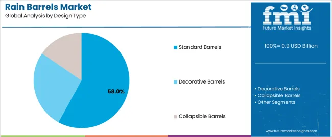 Rain Barrels Market Analysis By Design Type Rain Barrels Market Analysis By Design Type