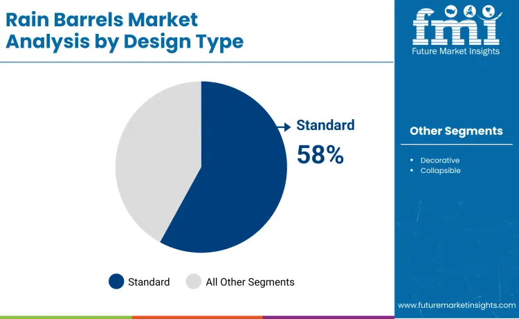 Rain Barrels Market By Design Type