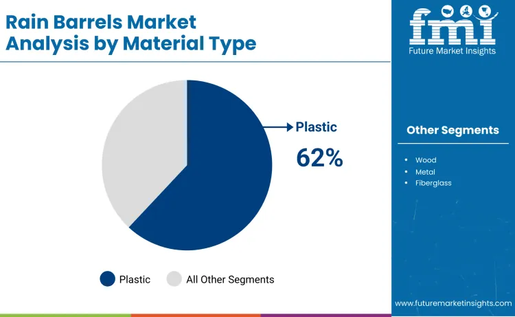 Rain Barrels Market By Material Type