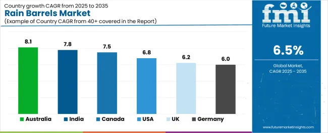 Rain Barrels Market Cagr Analysis By Country Rain Barrels Market Cagr Analysis By Country
