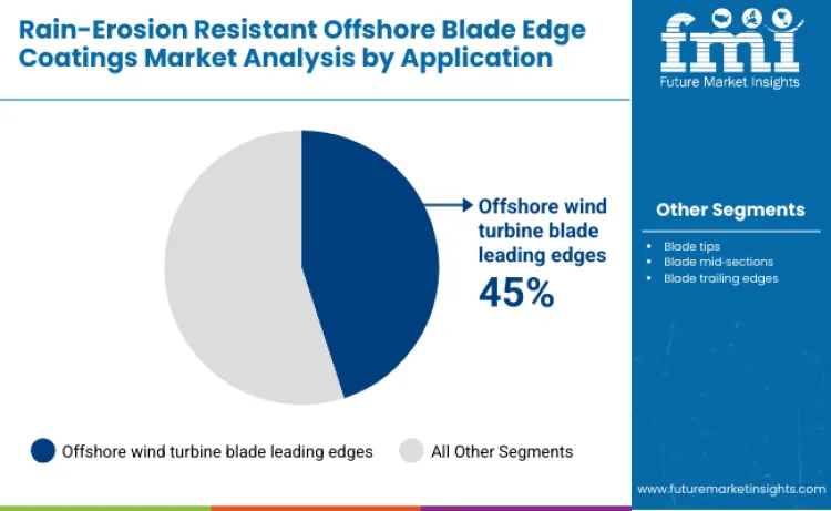 Rain Erosion Resistant Offshore Blade Edge Coatings Market By Application
