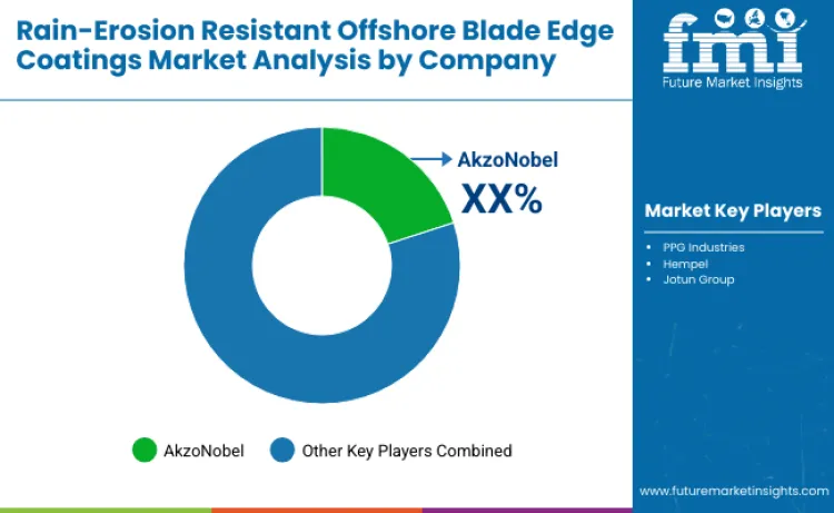 Rain Erosion Resistant Offshore Blade Edge Coatings Market By Company