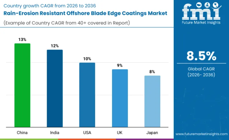 Rain Erosion Resistant Offshore Blade Edge Coatings Market By Country