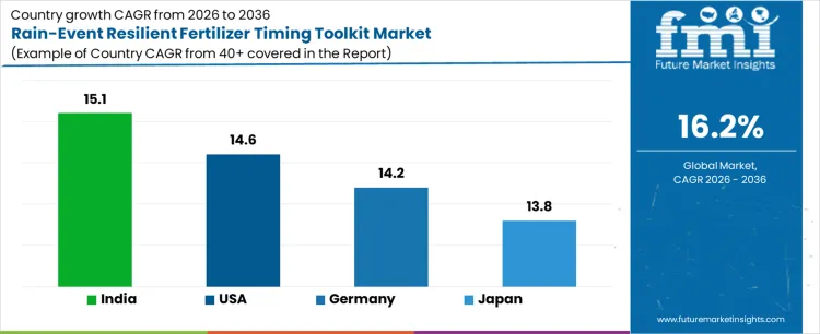 Rain Event Resilient Fertilizer Timing Toolkit Market Cagr Analysis By Country Rain Event Resilient Fertilizer Timing Toolkit Market Cagr Analysis By Country