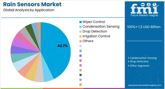 Rain Sensors Market Analysis By Application
